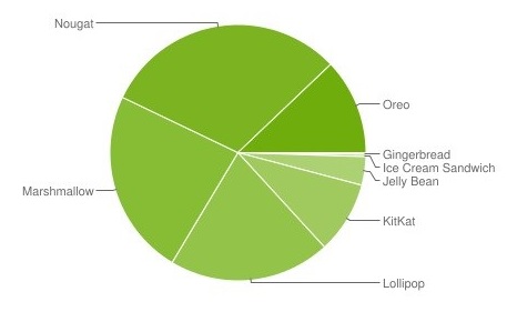 Android distribution