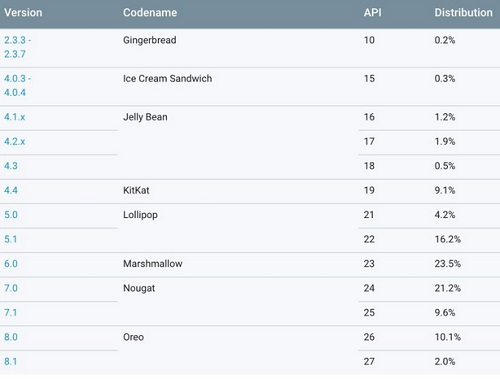 Android distribution