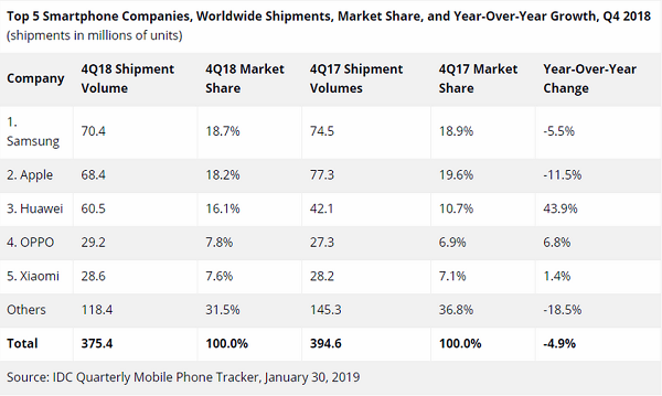 smartphone shipment