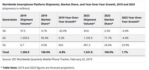 Report for smartphone decline shipment