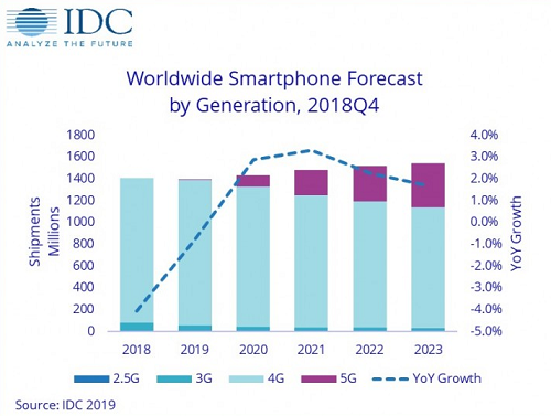 IDC Report 2019