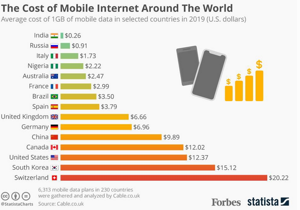 Cheapest data plan by country