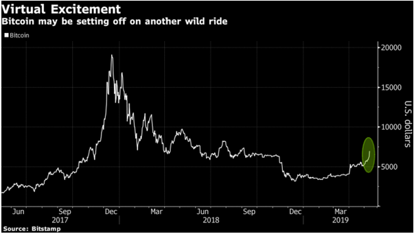 bitcoin price