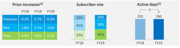 DStv Premium Subscribers