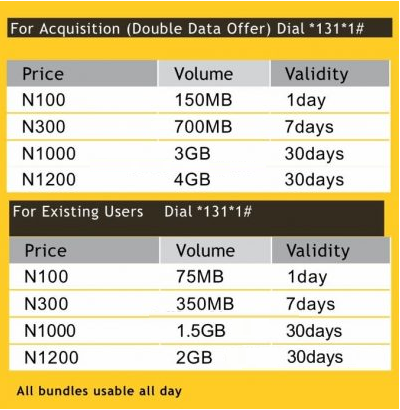 MTN revamped data plans