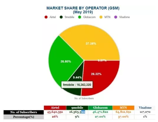 9mobile ncc latest statistics