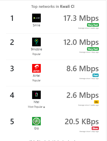 Network speed