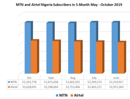 MTN Data