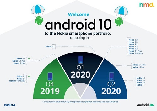 Nokia Android 10 rollout