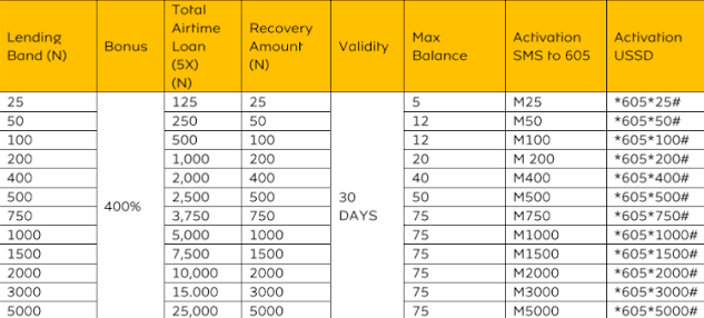 MTN moretime loan services