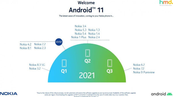 Nokia Upgrade android 11