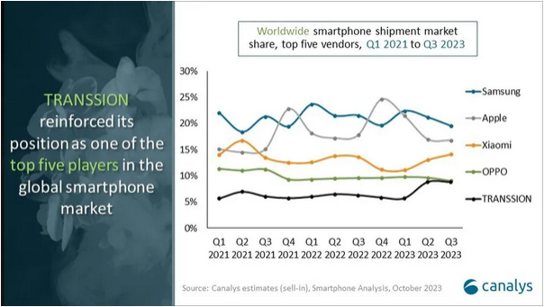 smartphone market share